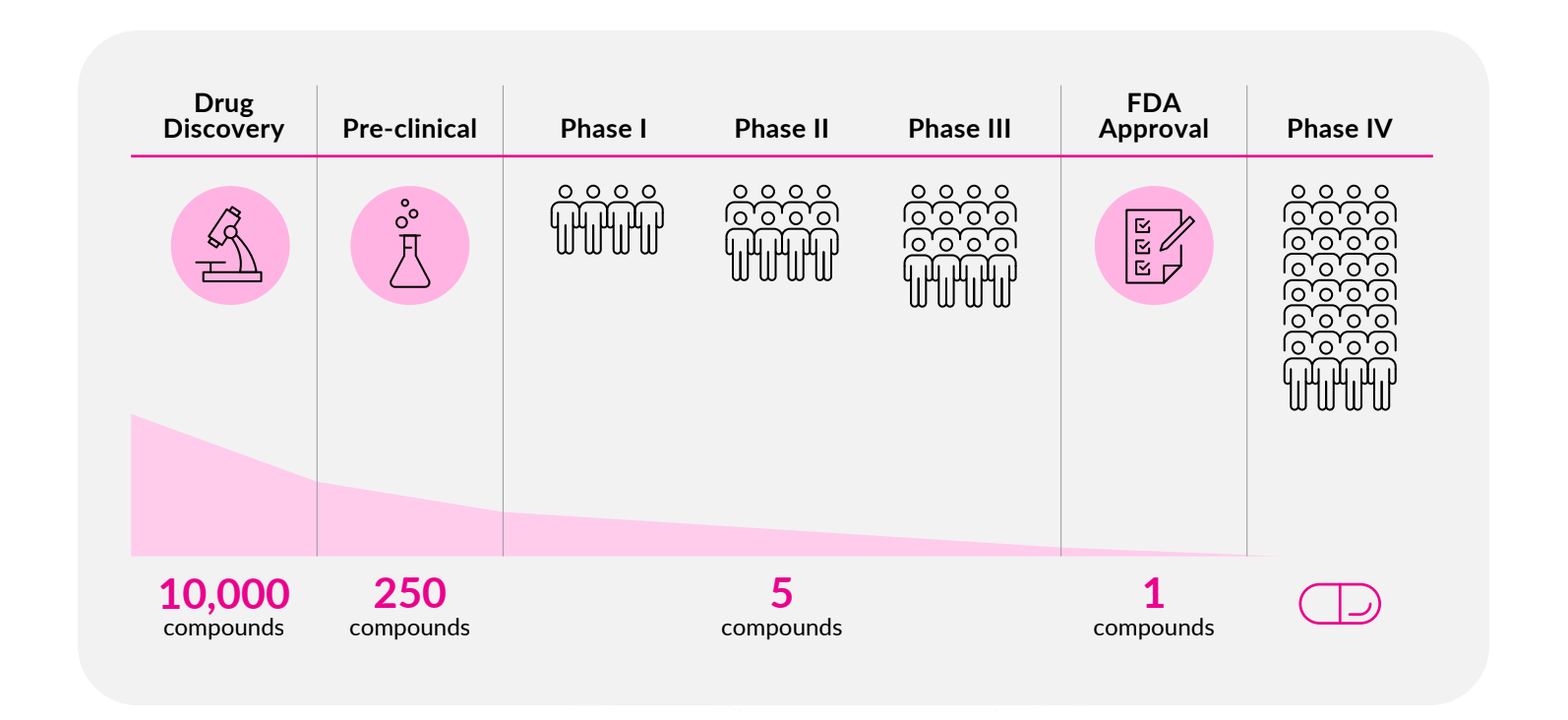 Drug discovery challenges