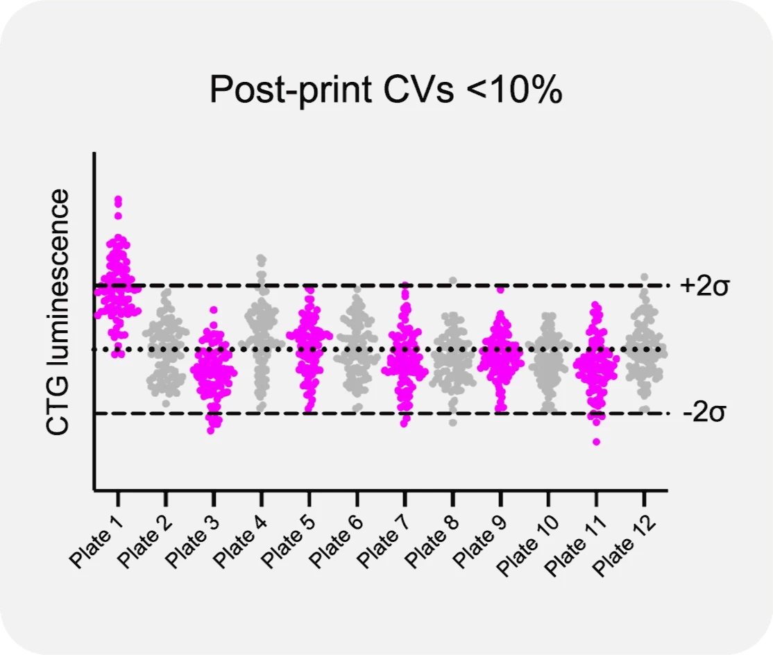 Animated gif with two frames: the first shows post-print CVs (<10%) for MCF-7 and HepG2 cells in 96-well plates; the second shows downstream assay CVs (<19%) for MCF-7 cells in 384-well plates with paclitaxel, demonstrating reproducibility of PEG-based RASTRUM Matrices.