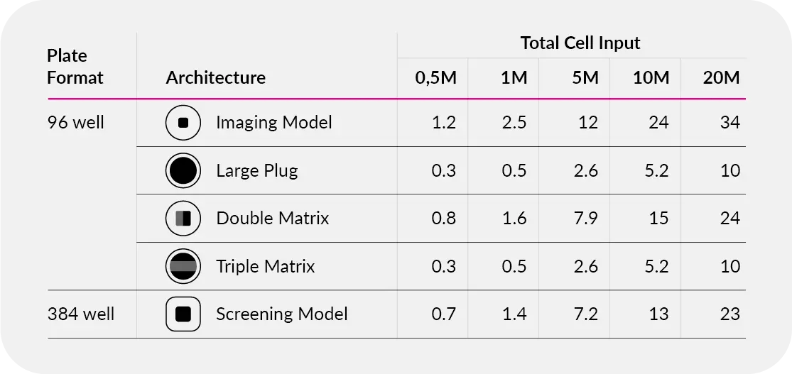 Table showing the number of plates printed per model based on total cell input, illustrating how RASTRUM Allegro minimizes sample waste and maximizes efficiency.