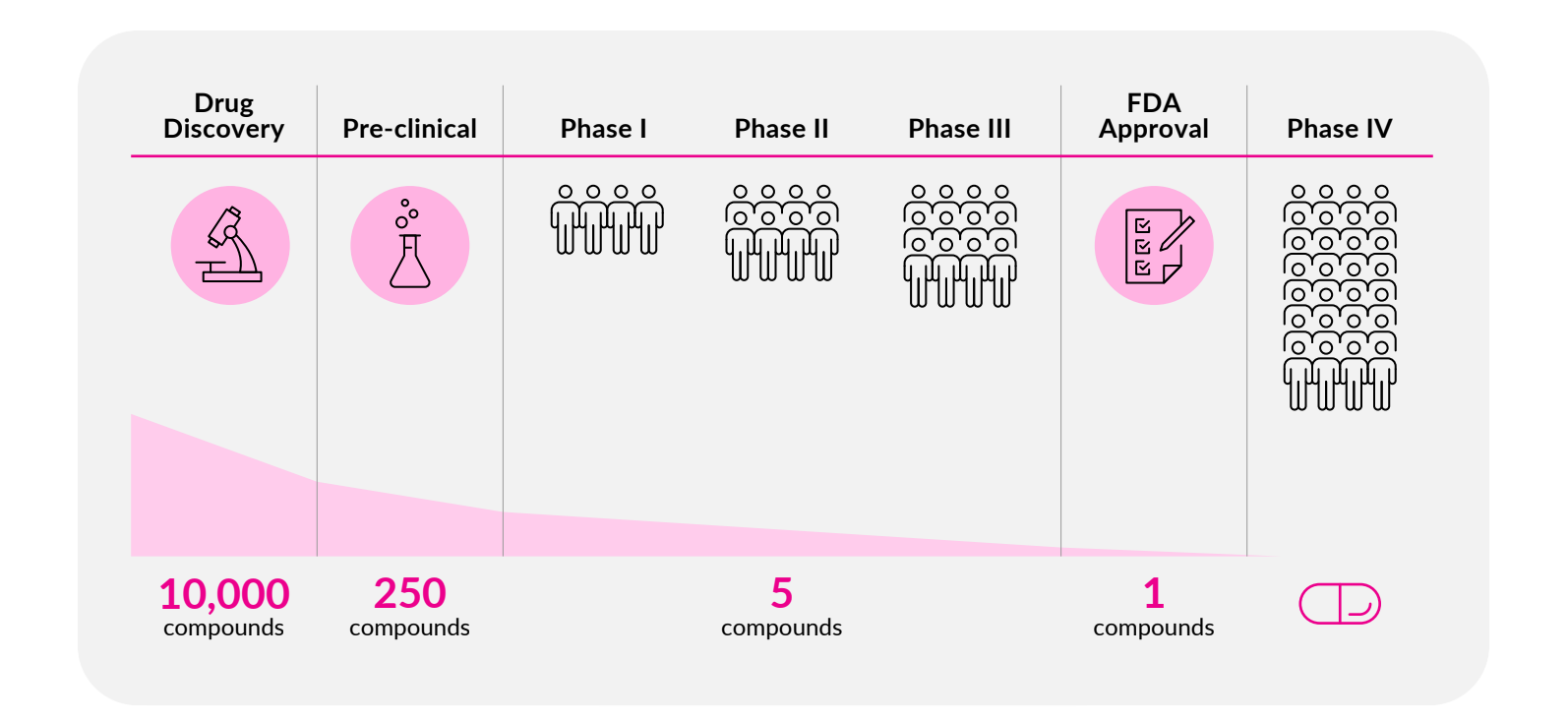 Drug discovery challenges
