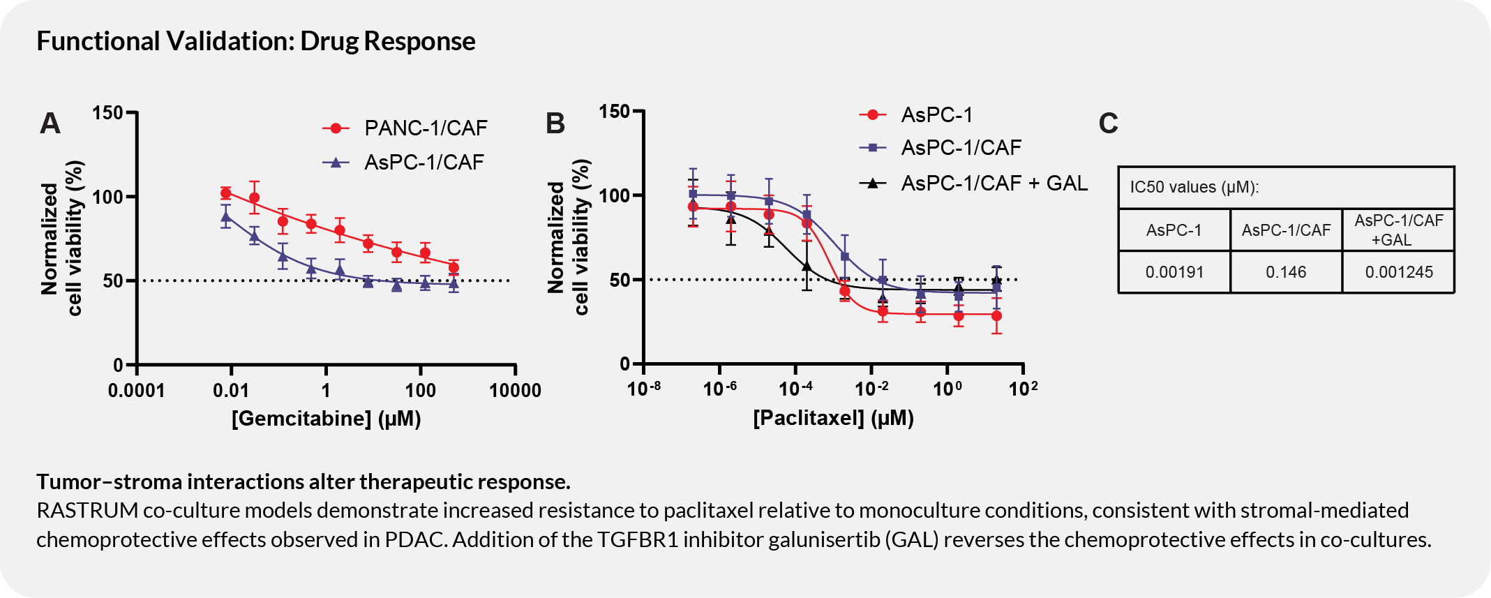 Functional Validation- Drug Response