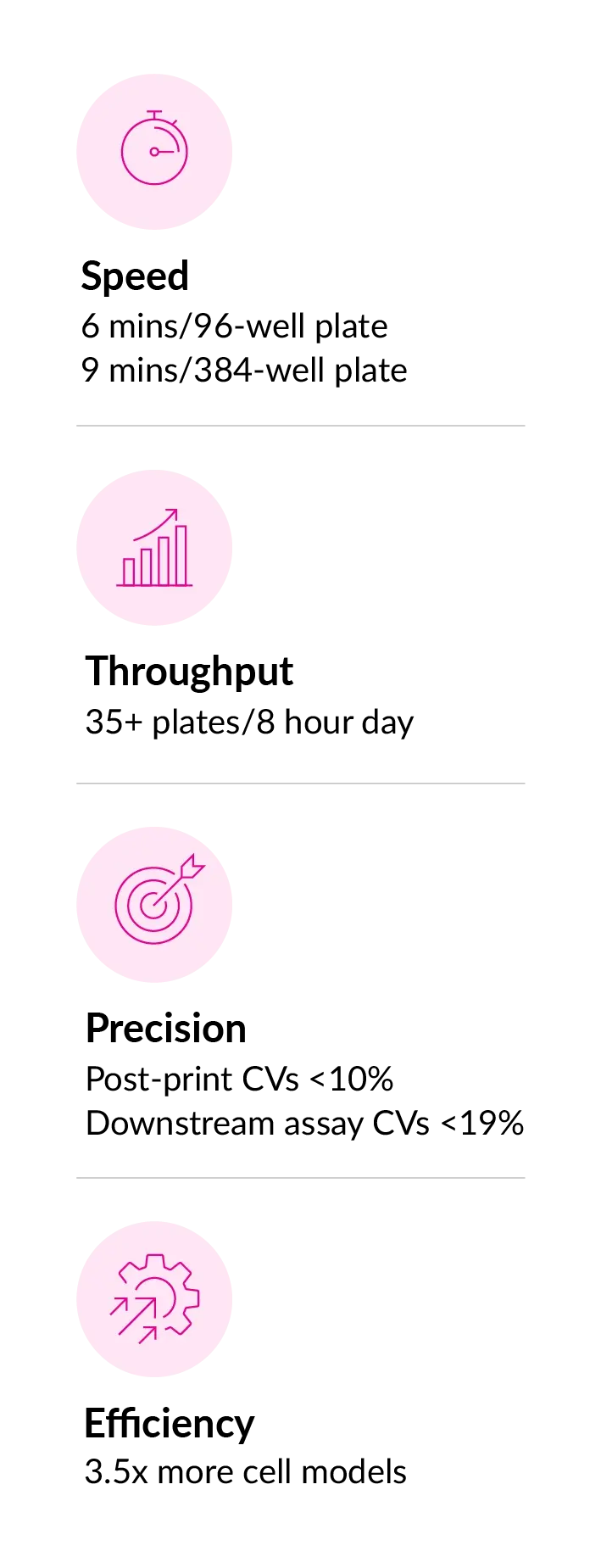 RASTRUM Allegro performance metrics: Speed (96-well plate in 6 mins), Throughput (35+ plates/day), Precision (CVs &lt;10%), and Efficiency (3.5x more cell models).